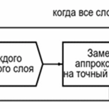 Предложен новый метод обучения биполярных нейронных сетей